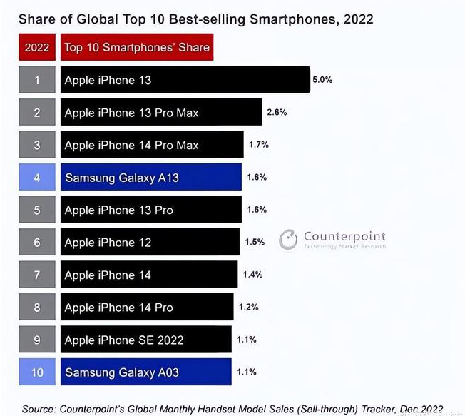 新城苹果维修分享:为什么iPhone14的销量不如iPhone13? 