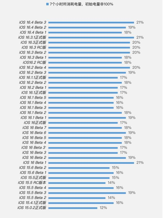 新城苹果手机维修分享iOS 16.4 Beta 3续航跑分等测试结果汇总 