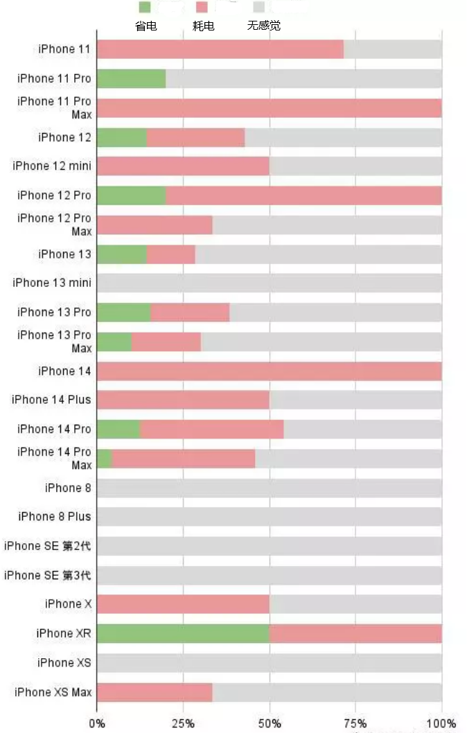 新城苹果手机维修分享iOS16.2太耗电怎么办？iOS16.2续航不好可以降级吗？ 