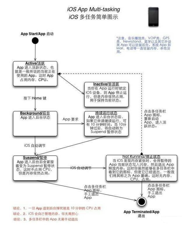 新城苹果手机维修分享iPhone 为什么不加大内存 