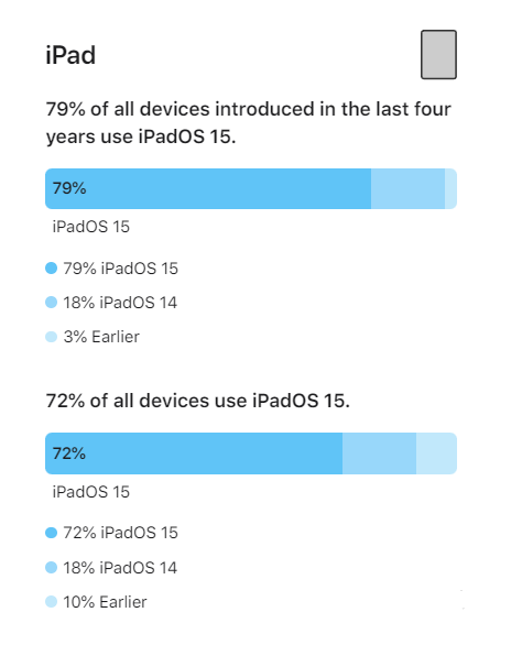 新城苹果手机维修分享iOS 16将至，iOS 15安装率怎么样 