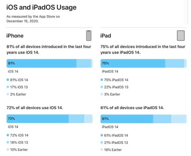 新城苹果手机维修分享有多少用户更新了 iOS 14 