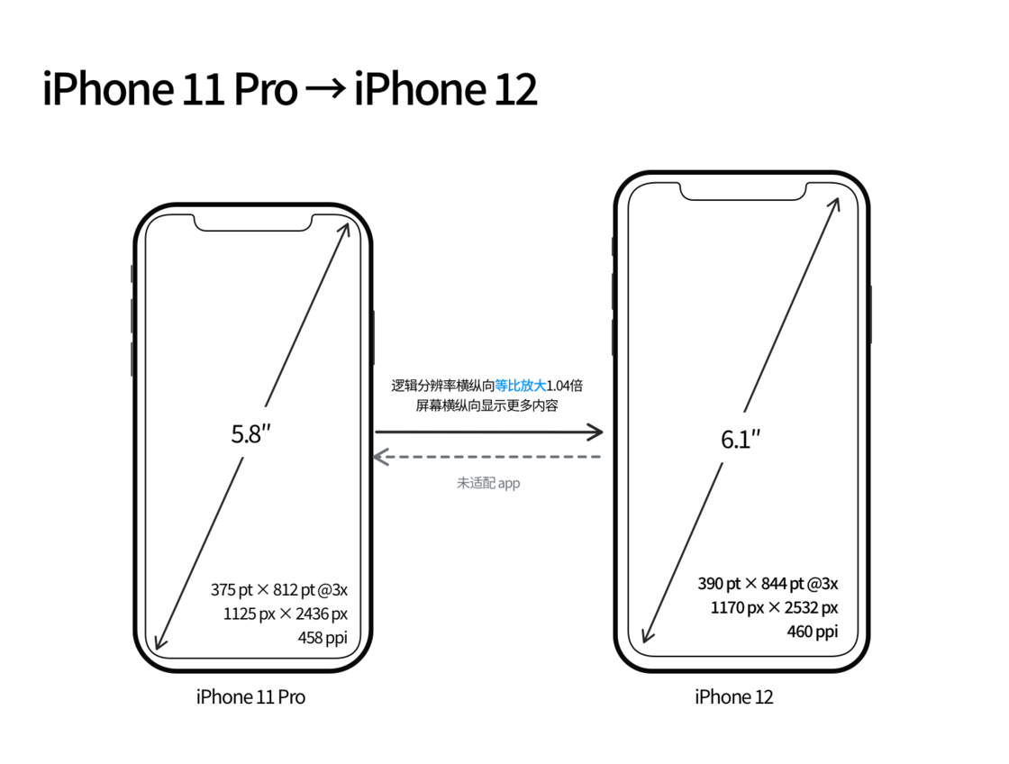 新城苹果手机维修分享iPhone 12 mini 和 iPhone 12 Pro 的尺寸变化会改变显示内容吗 